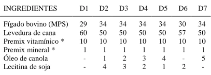 Tabela 1 - Composição das dietas experimentais (D), utilizadas na alimentação das larvas de jundiá (Rhamdia quelen), em percentagem