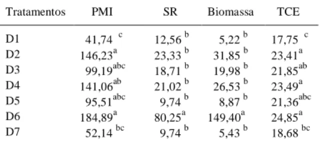 Tabela 2 - Peso médio individual (PMI), em mg, sobrevivência real (SR), em %, biomassa, em mg, e taxa de  cresci-mento específico (TCE) em % / dia, das larvas de  jun-diá ao final do experimento.