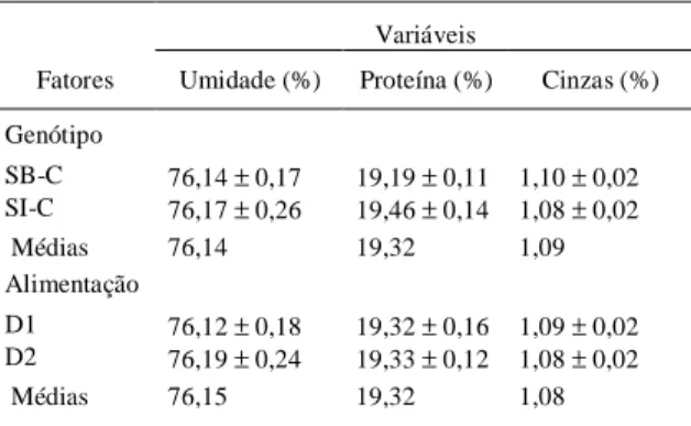 Tabela 2 - Valores médios (Média  ±  erro padrão), referentes à gordura e colesterol da carne de pernil de borregos ½ Somalis Brasileira-Crioula (SB-C) e ½ Santa  Inês-Crioula (SI-C), submetidos a dois sistemas de  ali-mentação.