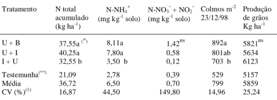 Tabela 1 - N total acumulado na planta, no início do alongamento do colmo, N mineral do solo e colmos m -2  e produção de grão na média das doses de N aplicado