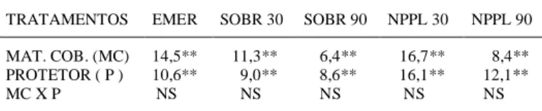 Tabela 1 - Significância da análise de variância (F) sobre as variáveis utilizadas para avaliar o estabelecimento de Pinus elliottii, por semeadura direta