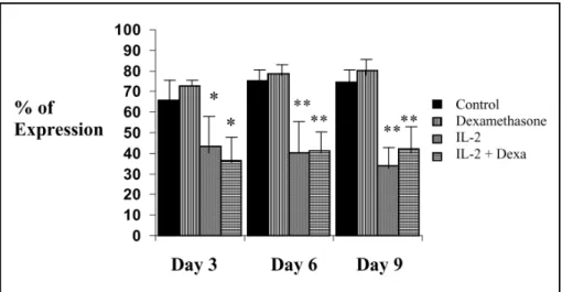 Fig 2. Surface membrane expression of CD 62L (L selectin). Peripheral blood lymphocytes were activated with PHA (5mg/ml) and cultured in the presence of 100 units of human recombinant IL-2, dexamethasone (Dexa: 10 -6  M)