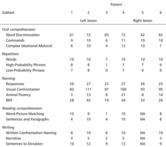 Table 2. Performance of patients in the Boston Diagnostic Aphasia Examination.