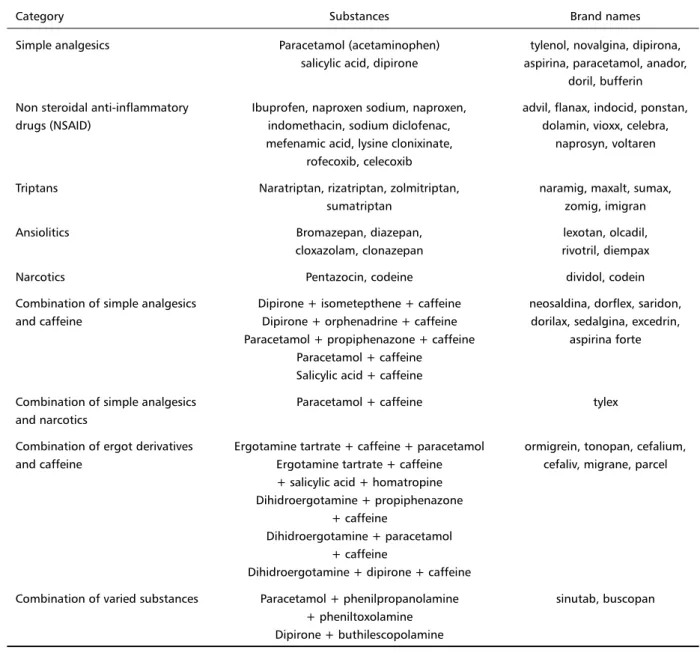 Table 1. Categories and brand names of symptomatic medications overused.