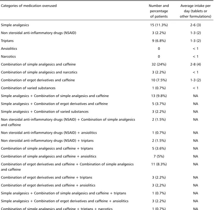 Table 2. Distribution, among patients, of medication classes overused.
