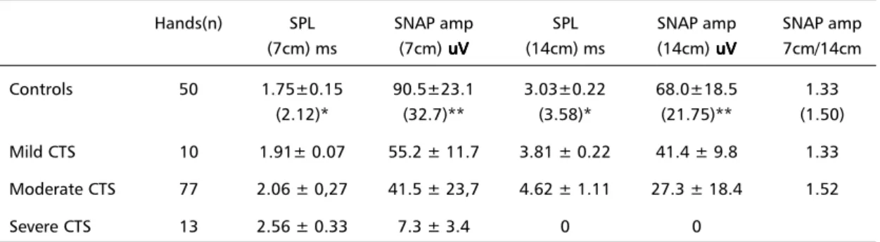 Table 1 summarizes the results of the median ner- ner-ve conduction in controls and CTS patients