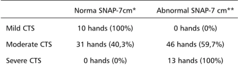 Table 2 summarizes the results of the CTS group, in relation with the SNAP amplitude with palm stimulation