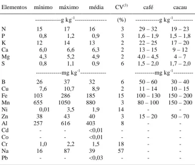 Tabela 1 - Teores de elementos minerais na matéria seca da erva-mate tipo chimarrão (1) , café (2)  e cacau (2) 