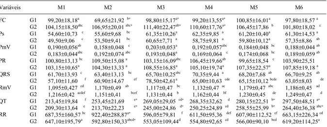 Tabela 1 - Valores médios, seguidos dos desvios padrão (x ± s) das variáveis: freqüência cardíaca (FC), duração da onda P (Ps), amplitude da  onda P (PmV), duração do intervalo P-R (PR), duração do complexo QRS (QRS), amplitude da onda R (RmV), duração do 