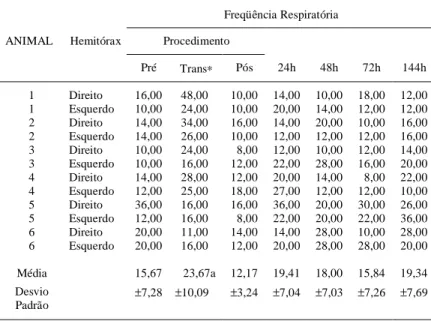 Tabela 1 - Número do animal, hemitórax e freqüência respiratória em movimentos por minuto, nos diferentes momentos, dos eqüinos submetidos a toracoscopia.