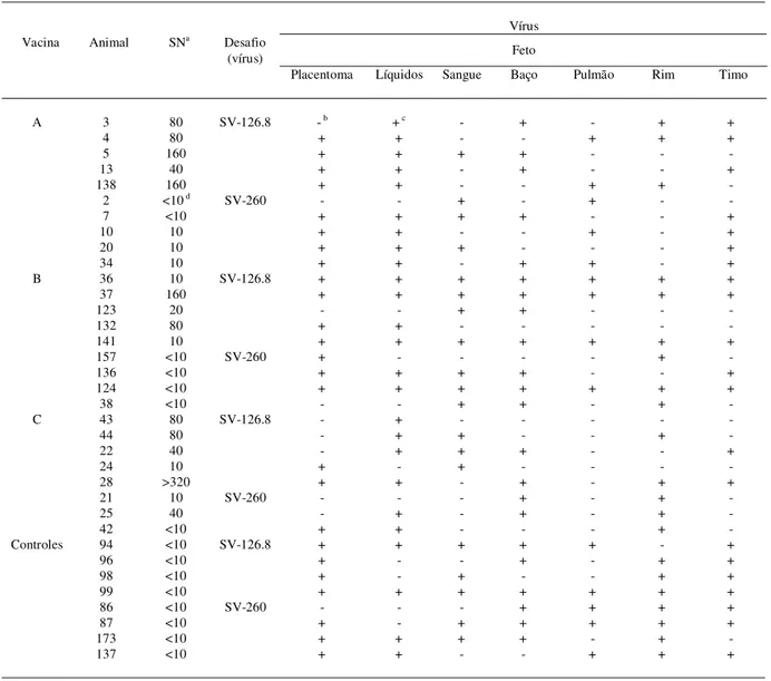 Tabela 2 - Detecção de vírus na placenta e em tecidos de fetos de ovelhas imunizadas com vacinas inativadas e posteriormente desafiadas com o vírus da Diarréia Viral Bovina (BVDV).