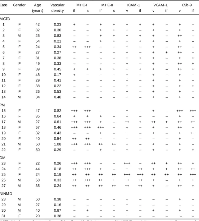 Table 1. Dat a of  cases included in t he st udy concerning age, gender, vascular densit y, expression of  M HC-I, M HC-II, ICAM -1, VCAM -1 and C5b-9 at  immunohist ochemical preparat ions of  f rozen muscle biopsies.