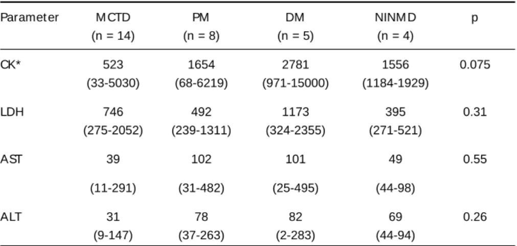 Table 2. M ean values of  t he myosit is-associat ed enzymes in M CTD, PM , DM , and NINM D groups.