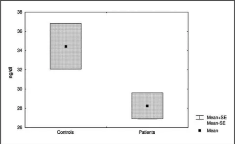 Fig 1. Serum levels of  25OHD in pat ient s (n= 58) and Cont rols (n= 29). Box plot s indicat e mean and st andard deviat ion.