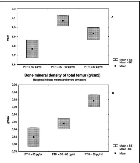 Fig 2. Pat ient s divided int o t ert iles of  PTH levels: > 60 pg/ml (10); 30- 60 pg/ml (26); < 30 pg/ml (22)