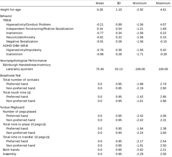 Table 1. M ean (and SD) z scores, and minimum and maximum z scores f or height -f or-age, and t he behavioral and neu- neu-ropsychological variables