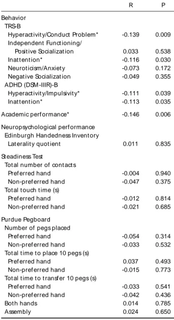 Table 1 show s mean (and SD) z scores, and min- min-imum and maxmin-imum z scores for height-for-age and the behavioral and neuropsychological variables