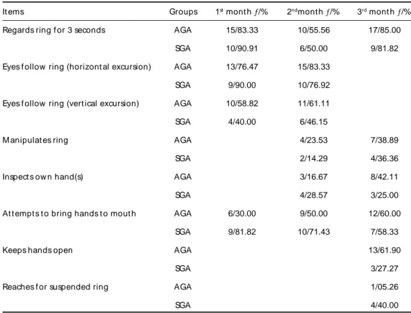 Table 3. Cell f requency count s of  t he SGA and cont rol groups in t he visuomot or it ems.