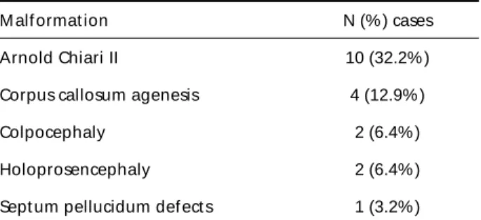 Table 1. Associat ed cent ral nervous syst em malf ormat ions.