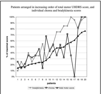Fig 1. Graphic show ing t he 21 HD pat ient s arranged in cres- crescent  order of  t heir t ot al mot or score, t he unit  is t he percrescent  -age of  t he maximal possible mot or score