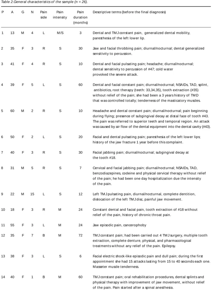 Table 2.General charact erist ics of  t he sample (n = 26).