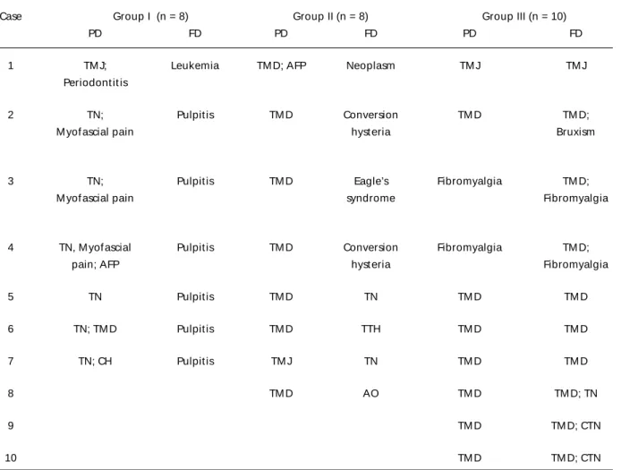 Table 3. Previous and f inal diagnosis of  t he t hree groups (n=26).