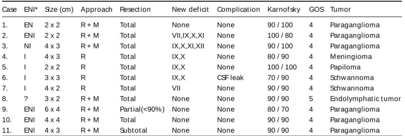 Table 3. Tumoral aspect s and result s.