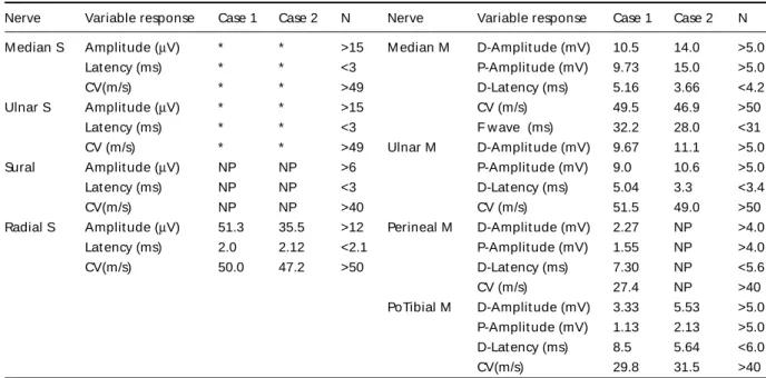 Table 1. Nerve conduct ion st udy.