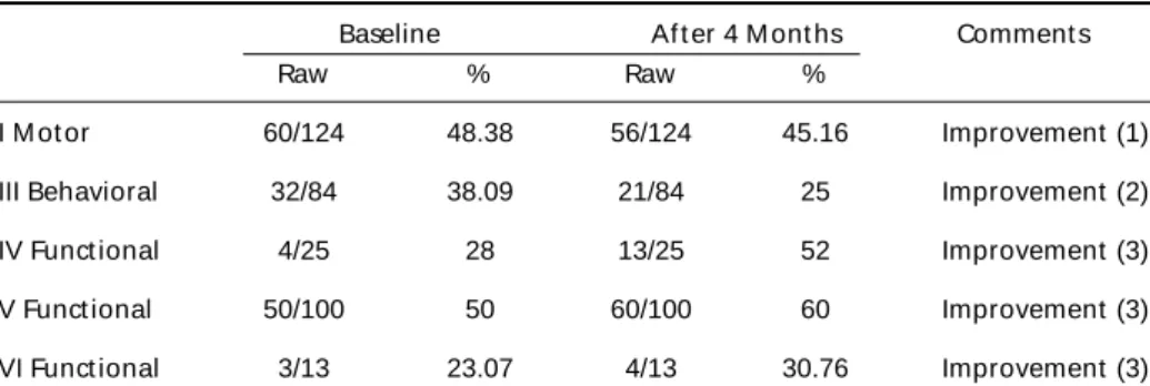 Table 1. UHDRS score bef ore and af t er olanzapine.