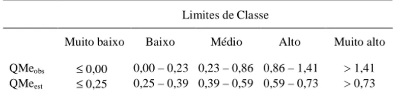 Tabela 1 - Limites de classe para o quadrado médio do erro observado no experimento (QMe obs ) e estimado pela equação de regressão linear