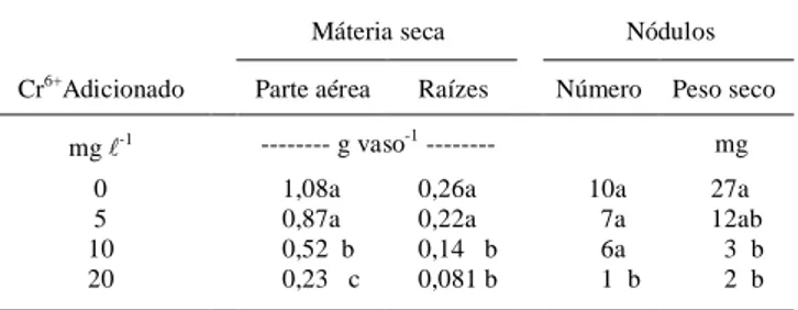 Tabela 3 - Teores de macronutrientes e de cromo no tecido foliar de soja cultivada na presença de Cr 6+ .
