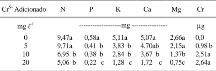 Tabela 4 - Quantidades de macronutrientes e de cromo absorvidos por planta de soja cultivada na presença de Cr 6+ .