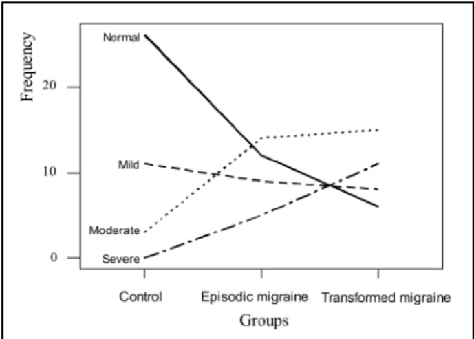 Fig 1. Level of depression measured by Beck Depression Inventory.