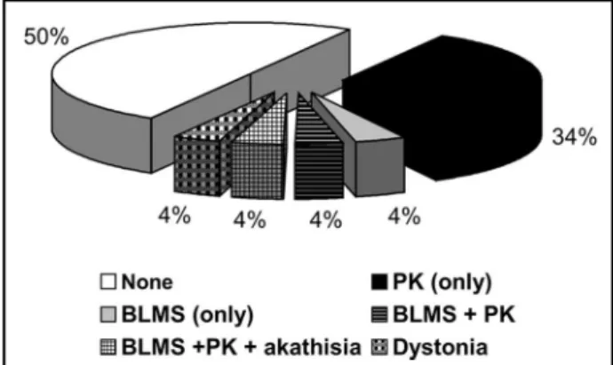 Fig 1. Movement disorders observed in 26 patients.