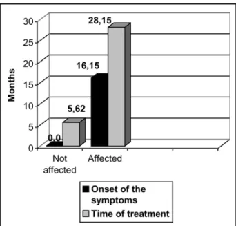 Fig 2. Mean time of use of the drugs prior to the onset of the symptoms and the mean time of the treatment (in months).