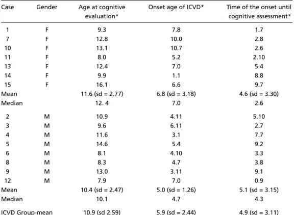 Table 2. Characteristics of the ICVD Group. 