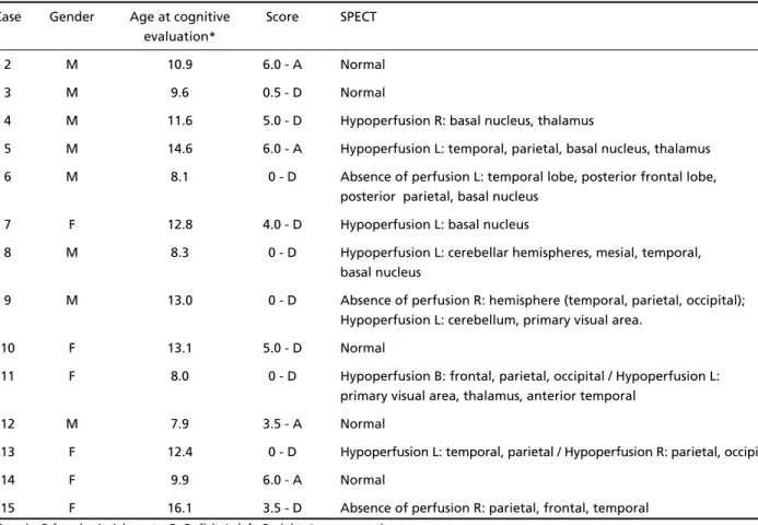 Table 4. Performance of ICVD and results from the SPECT.