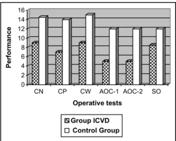 Fig 1. Performance of ICVD and control groups in operative testes (CN, conservation of number; CP, conservation of a quality of plasticine; CW, conservation of a quantify of water; AOC,  arran-gement objects in class; SO, seriation of objects).