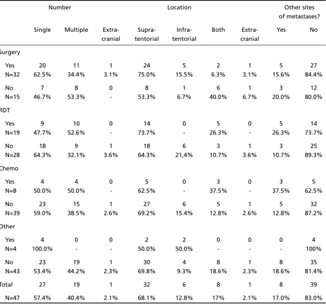 Table 4. Treatment information.