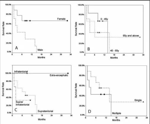 Fig 3. Kaplan-Meier survival curve (A) according to patient gender (p = 0.055), (B) for patient age (p = 0.78), (C) for metastases localization in the brain (p = 0.30) and (D) according to the number of metastases (p = 0.42).