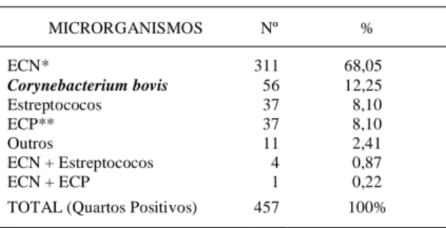 Tabela 1 - Microrganismos isolados de 457 quartos de vacas primíparas ao longo dos primeiros quatro meses de lactação