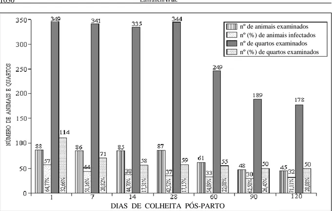 Figura 2 - Distribuição dos microorganismos isolados de 457  quartos de vacas primíparas ao longo dos primeiros 120 dias de lactação.