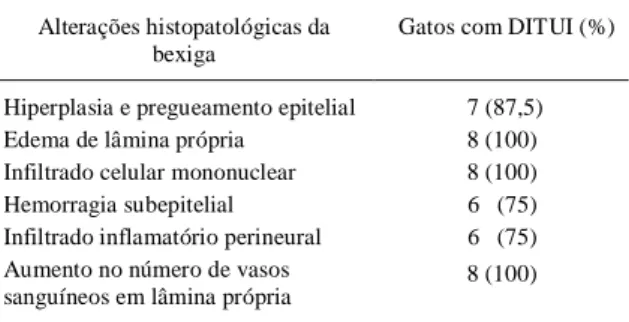 Tabela 1 - Principais alterações histopatológicas da bexiga de gatos com Doença Idiopática do Trato Urinário  Infe-rior (DITUI) (n = 8).