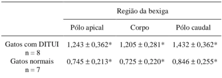 Tabela 2 - Valores médios e desvio padrão da espessura da mucosa da bexiga (Pólo Apical, Corpo e Pólo Caudal) em gatos portadores da DITUI (n = 8) e em gatos normais (n = 7).