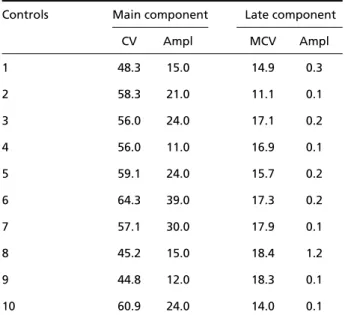 Table 1. Electyrophysiological evaluation of the sural nerve using the near nerve technique in normal controls.