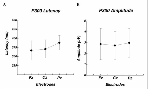 Fig 1. Grand mean for the entire sample of the study (20-30 years), for latency (A) and amplitude (B) values, in Fz, Cz and Pz electrode sites.