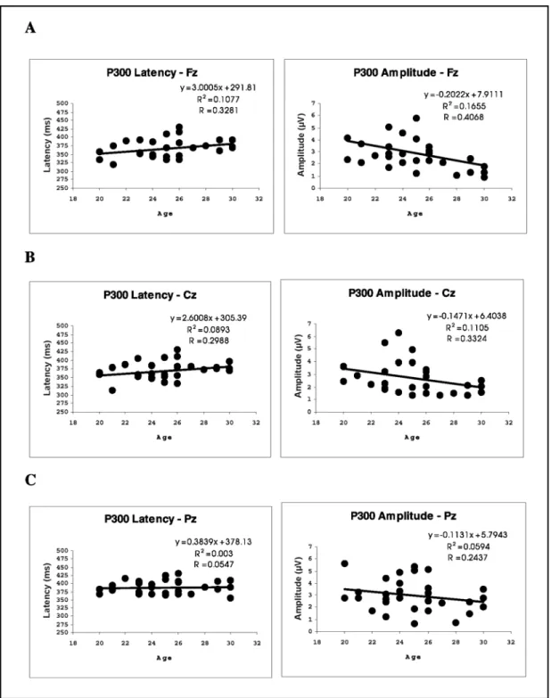 Fig 2. P300 latency and amplitude as a function of age, in Fz (A), Cz (B), and Pz (C) electrode sites