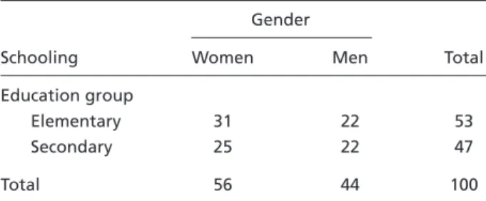 Table 1. Sample’s distribution by gender and education.