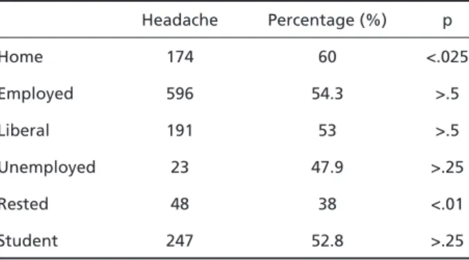 Table 1. Prevalence of headache according to the age group. 