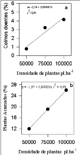Figura 1 - Efeitos da densidade de plantas sobre a percentagem de colmos doentes (a) e de plantas acamadas (b) de  híbri-dos de milho, Lages, SC, 1998.